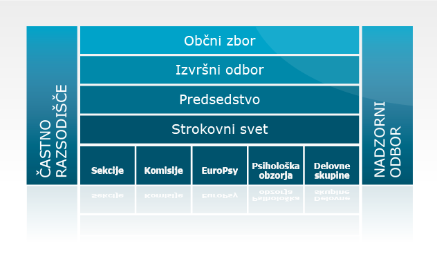 struktura društva psihologov